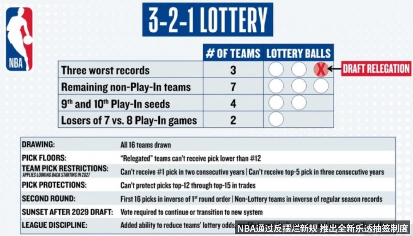 NBA通过反摆烂新规 推出全新乐透抽签制度